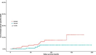 Breast-conserving surgery without axillary surgery and radiation versus mastectomy plus axillary dissection in elderly breast cancer patients: A retrospective study